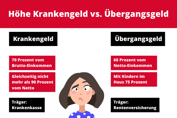 Infografik zur Lücke zwischen Krankengeld der Kasse und dem tatsächlichen Netto-Einkommen